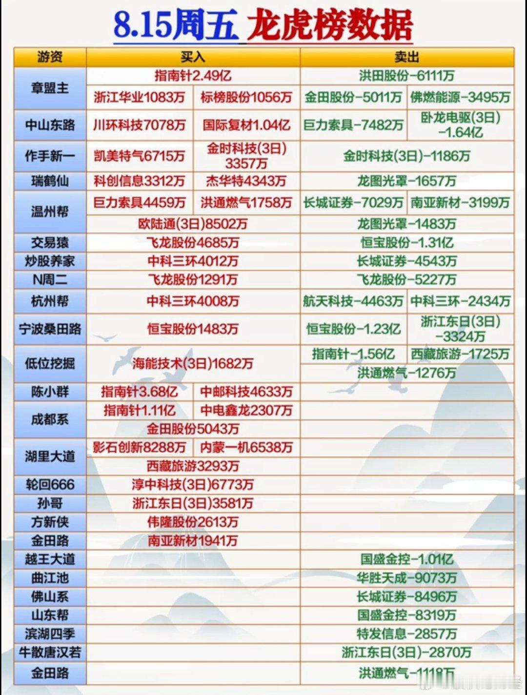 8月15日游资龙虎榜​​​