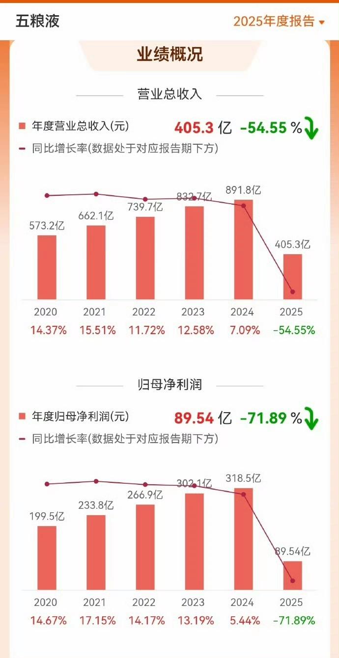 五粮液2025年年报来了直接把2025年的业绩推倒重来，前三季度营收从600亿