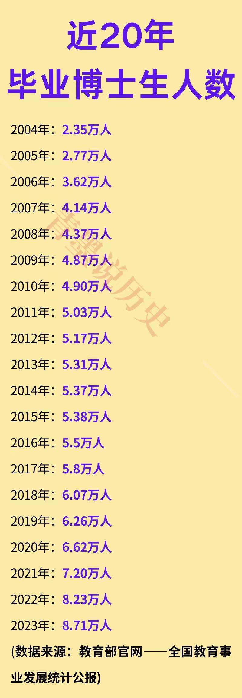 2004年的时候，全国博士毕业人数2.35万人，要注意，是全国。从数据你能想象到