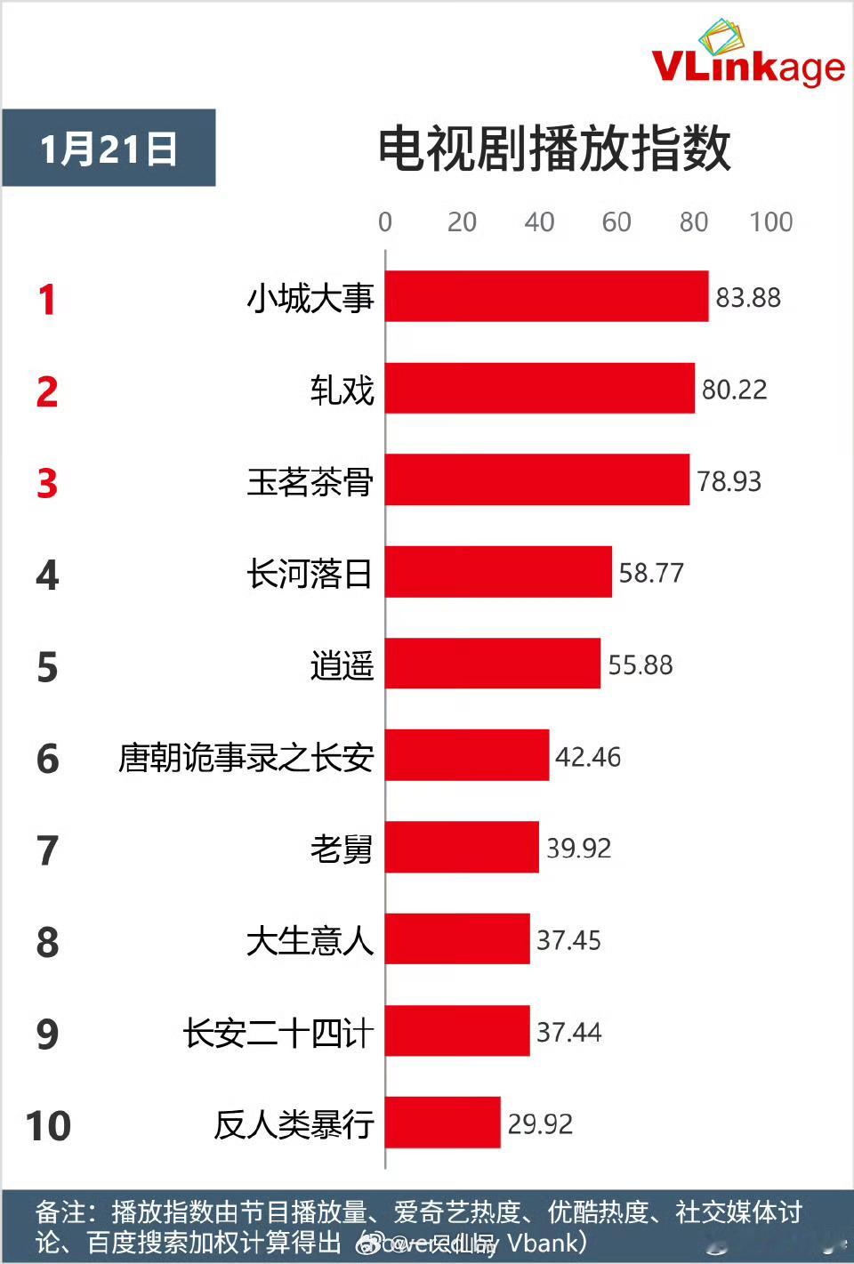 赵丽颖《小城大事》李秋萍V榜电视剧播放指数83.88登顶top1，牛比！小城大事