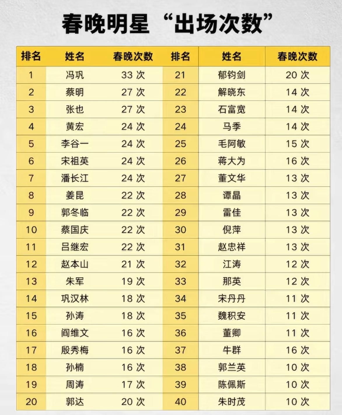 春晚明星“登台次数”冯巩登台33次占据榜首，蔡明与张也都是27次，黄宏与李谷一