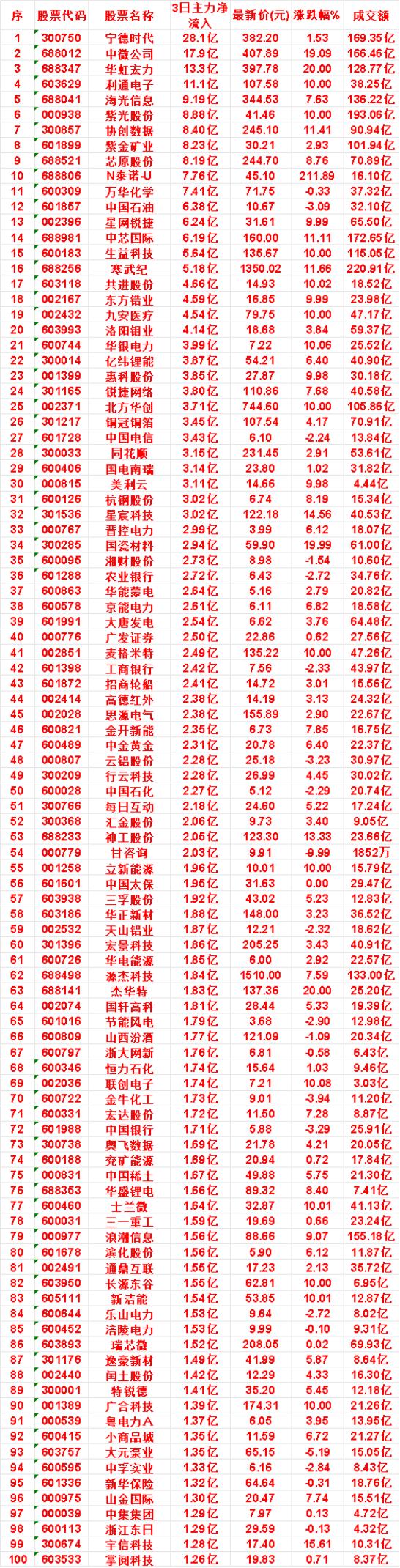 7月22日，前3天主力买入的50名单一览！宁德时代：3日净流入28.1亿，
