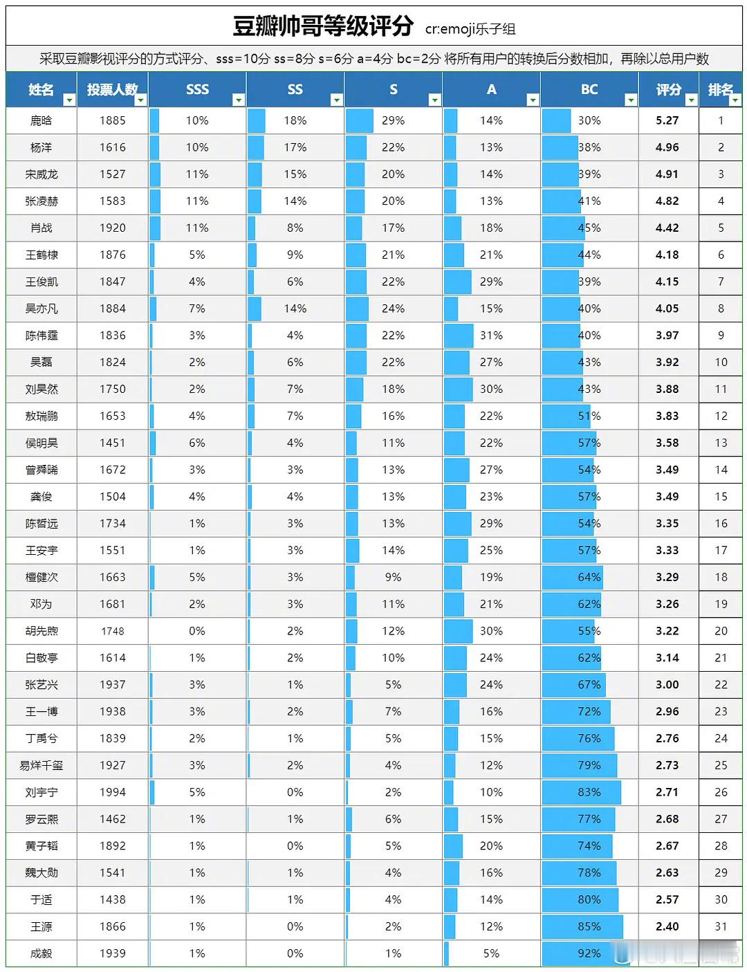 豆瓣票选出的内娱帅哥评分排名
