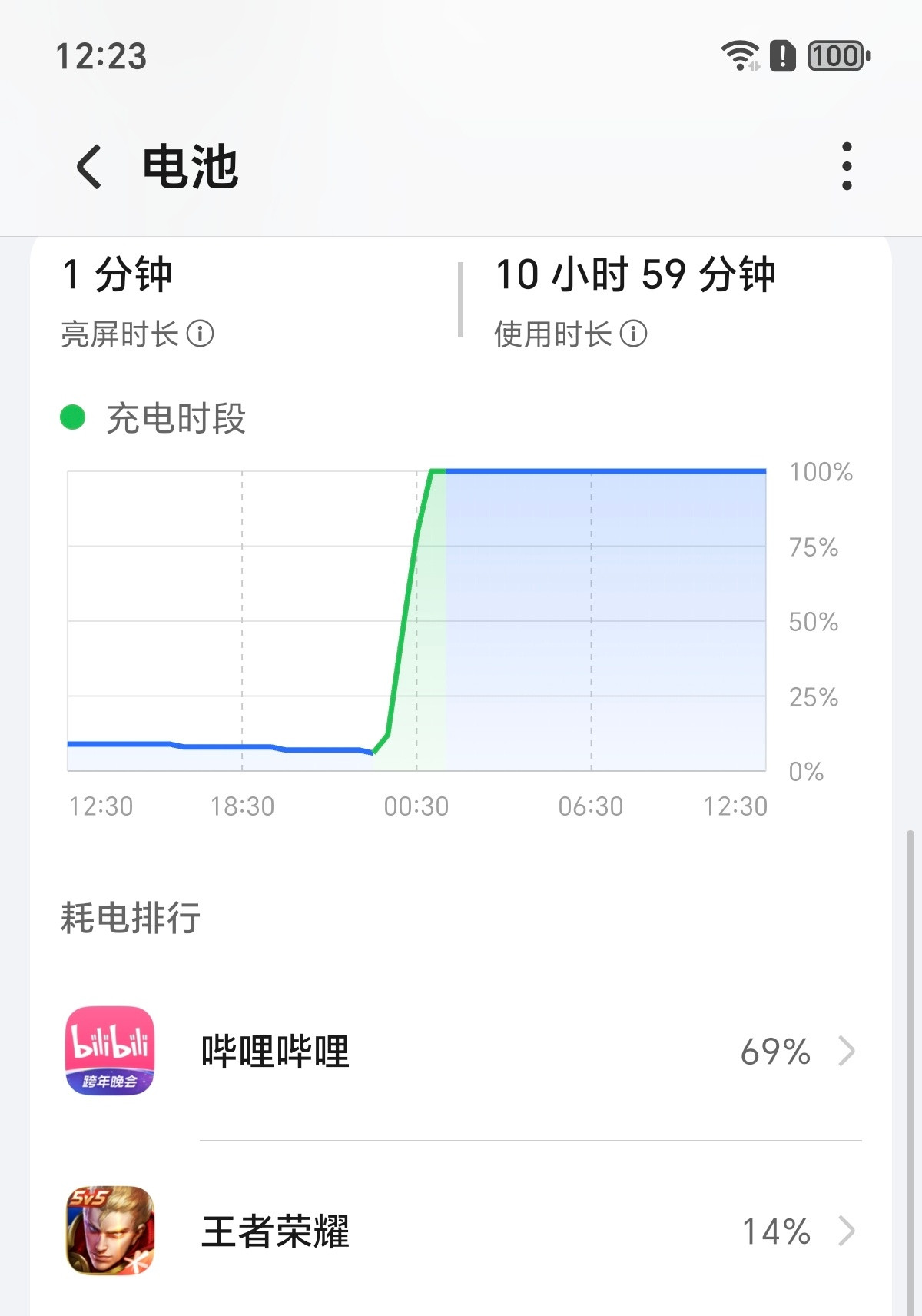 待机12个小时，1%的电量都没掉。虽然没有插手机卡，但Power2也蛮夸张了。