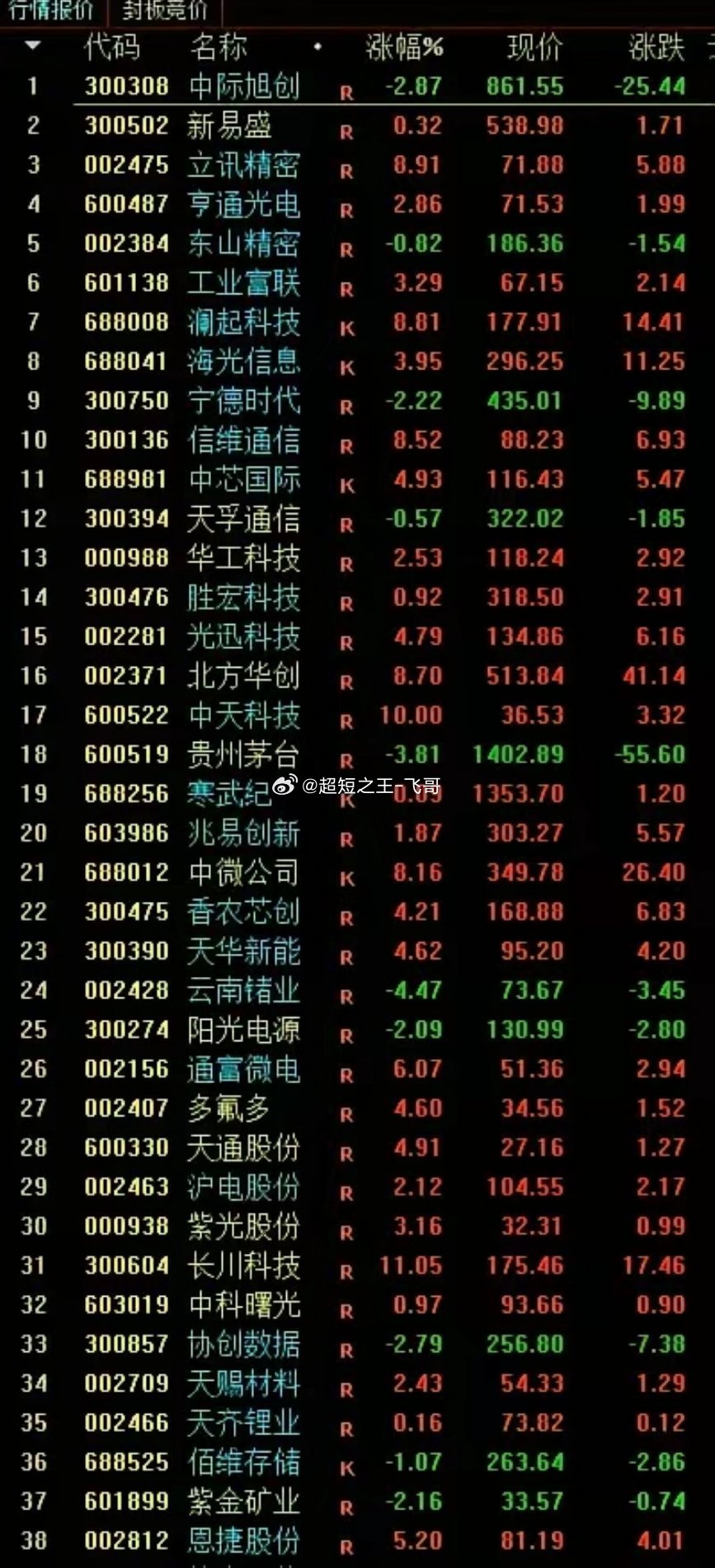 从容量榜单来看，有什么信号：榜单前10中，光通信/AI硬件标的占了7