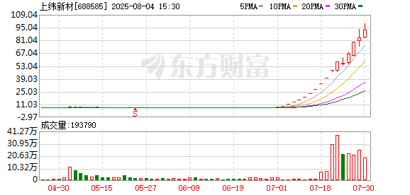 停牌核查完成, 上纬新材8月5日起复牌