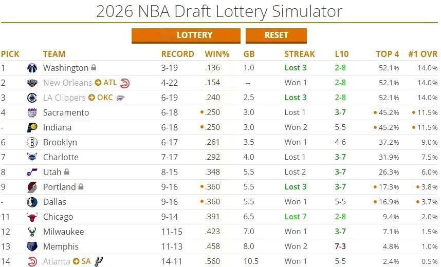 战绩6胜19负快船联盟倒数第三快船这是反向报复联盟了，你不让我赢我就再给雷霆