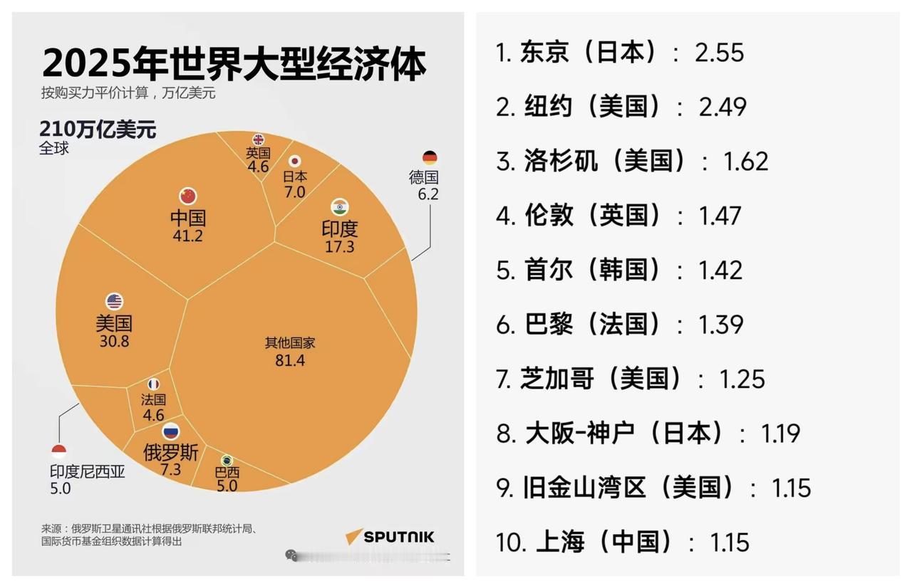 ✨日本东京都市圈GDP世界第一分析✨🐼贫道看到网上有一段争论，有人夸赞日