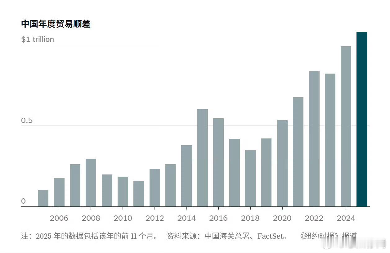 《万亿美元的顺差》1、2025年还没过完不是？今年前11个月，按美元计，中国贸易