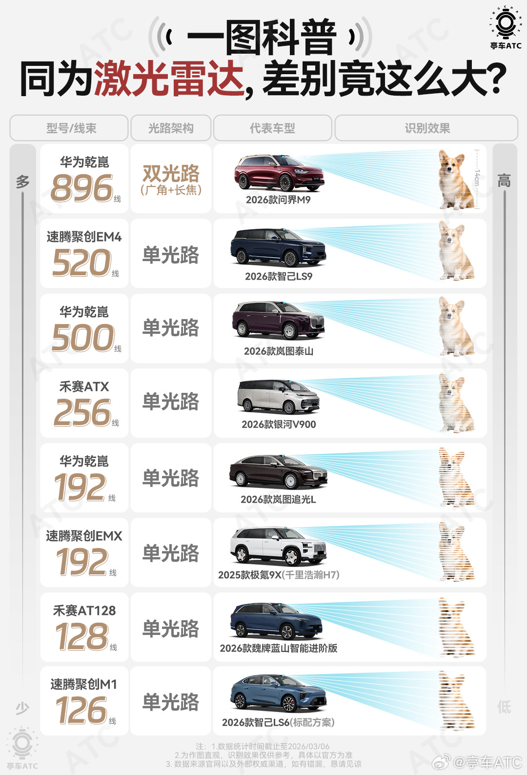 现在买新能源，但凡沾点辅助驾驶属性的，销售十有八九都会把“我们搭载了激光雷达”挂