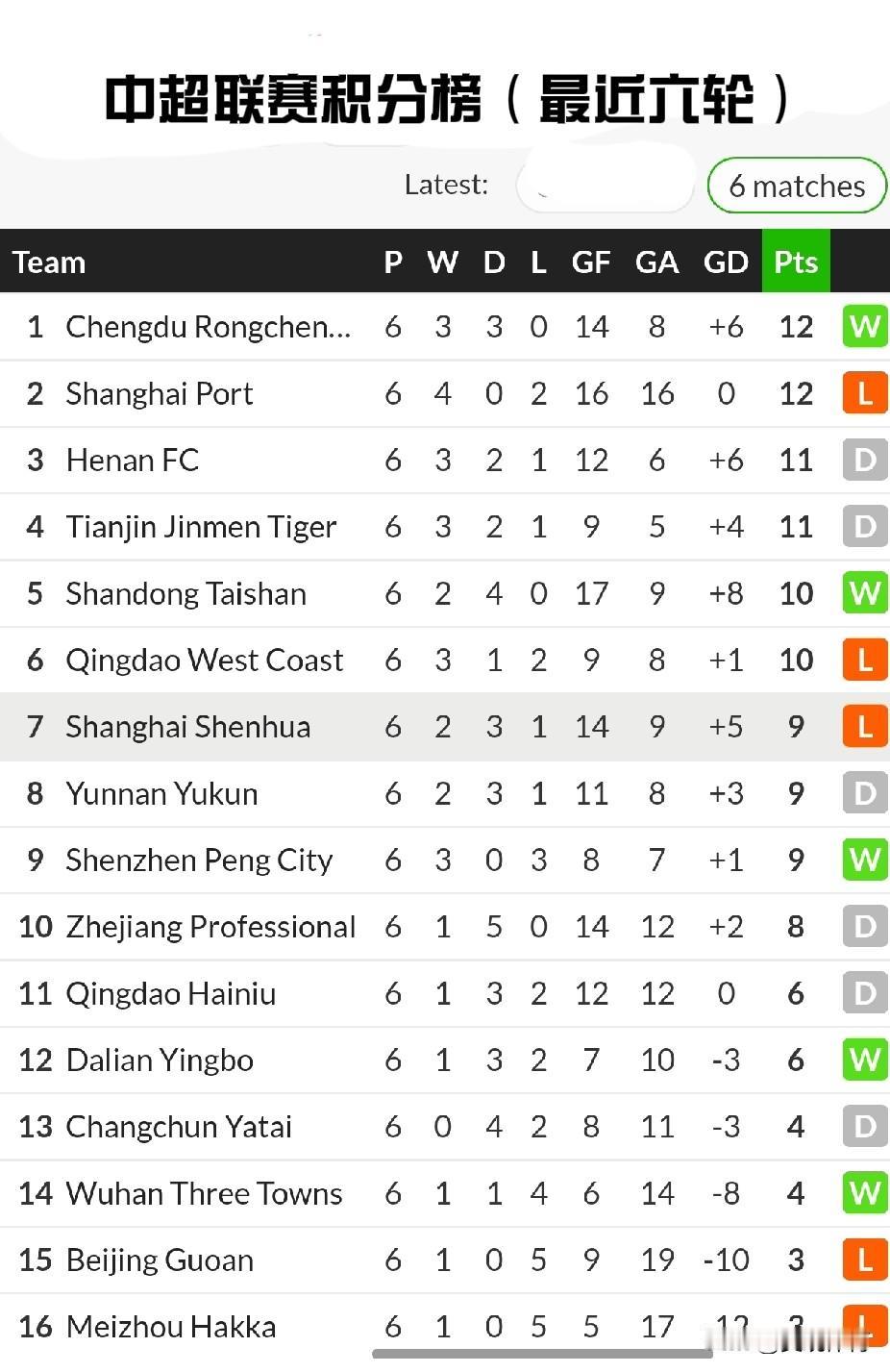 惊讶:中超联赛降级球队竟然是“永远争第一”的球队,河南争夺足协杯底气十足!如