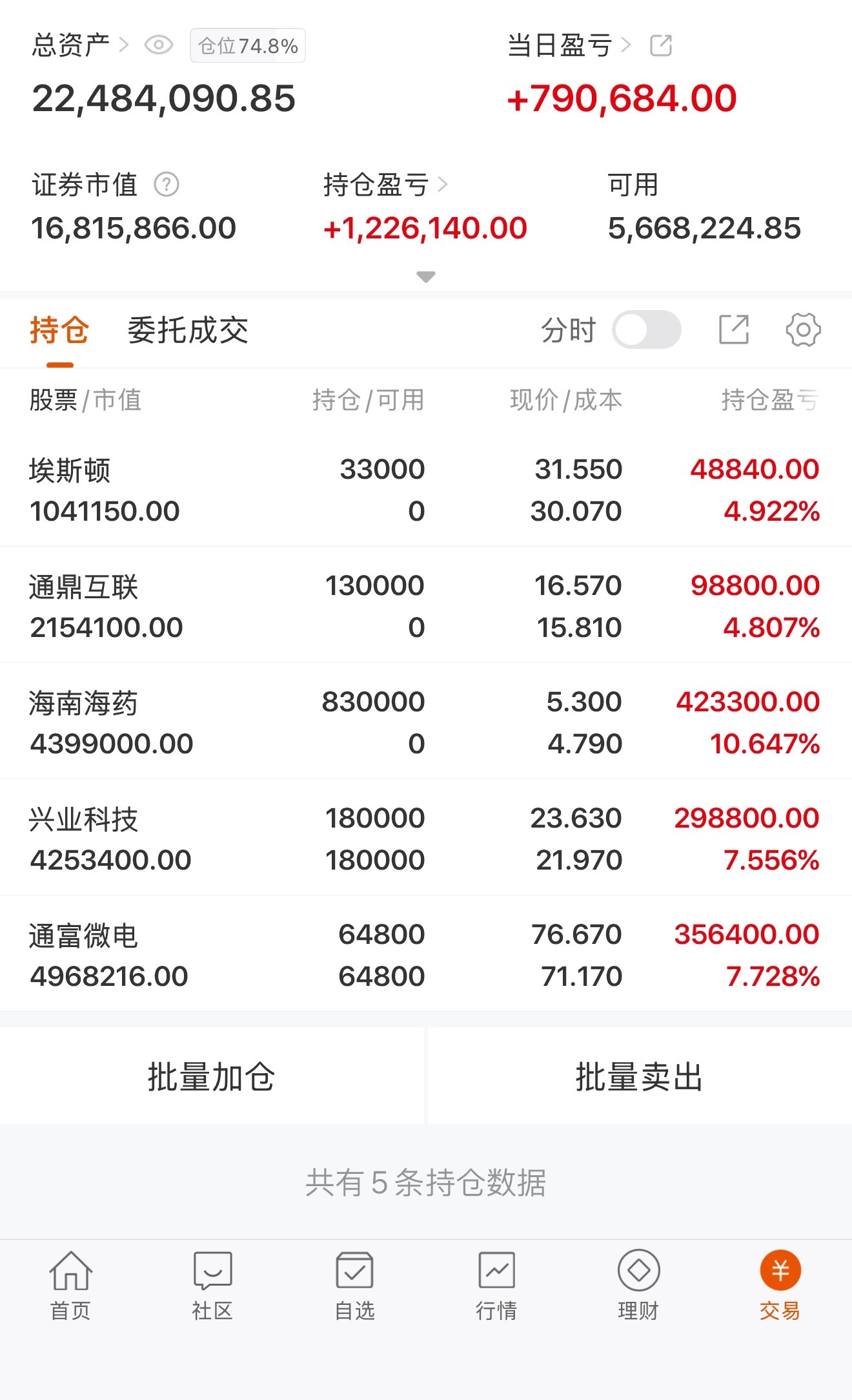 老陈满仓红$埃斯顿sz002747$放量上行突破压力位，短线强势，择机止盈$