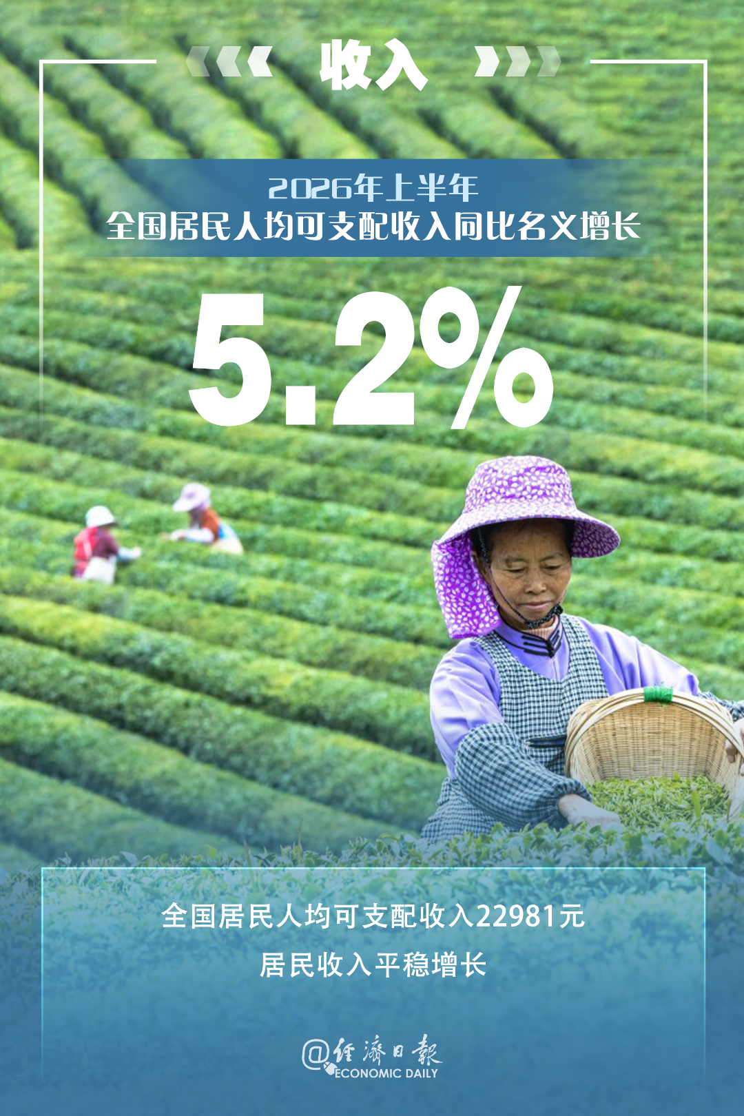 上半年居民收入和消费支出怎么看? 国家统计局住户调查司负责人解读→
