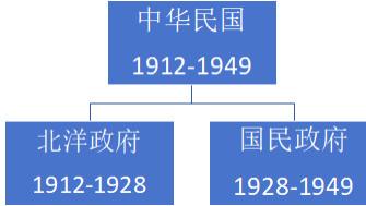 中华民国、北洋政府、国民政府傻傻分不清? 一文带你捋清楚