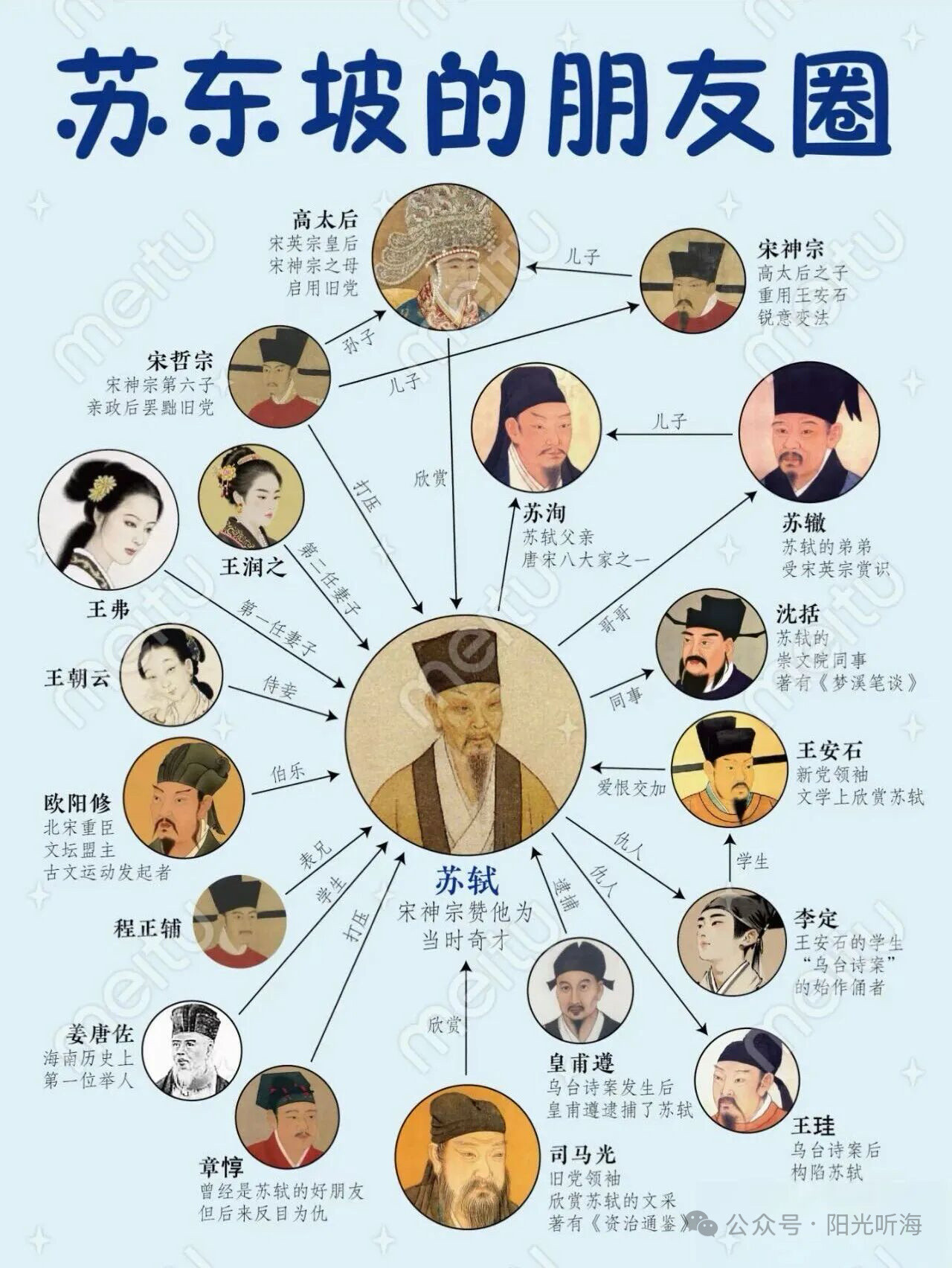 作者借苏东坡庞大多元的朋友圈点明核心启示：东坡一生不论贵贱皆以诚相待，心中无阴暗