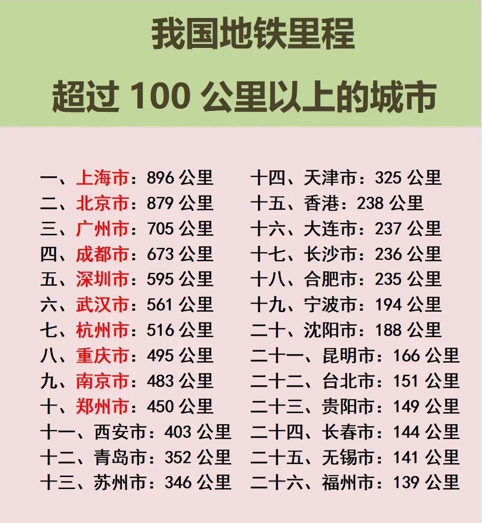 我国地铁里程超100公里的城市上海：地铁里程第一多北京：地铁里程第二多