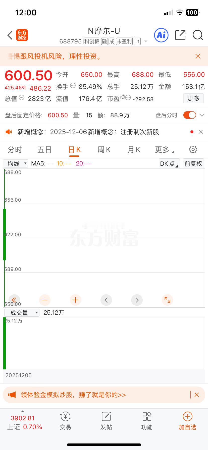 昨天上市的新股摩尔线程，又把不少股民套在了山顶！说实话，这个开盘价有点太离谱了，
