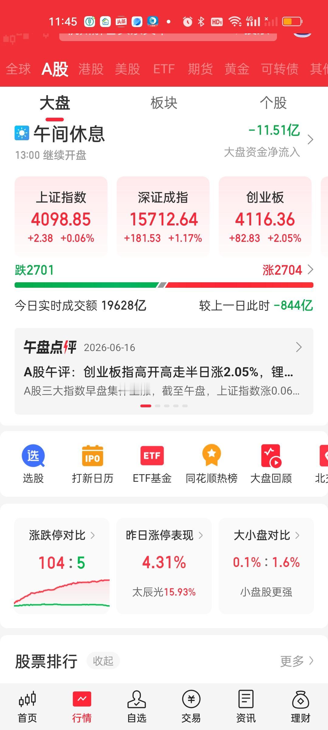 收盘了，其实下午大盘有一次急速下杀，只不过很快就被拉起来了所以很多人没有注意到。