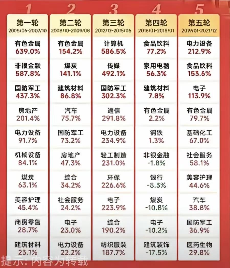 看了张A股20年五轮行情的领涨表，后背直冒冷汗——原来散户亏钱的坑，早就明明白白