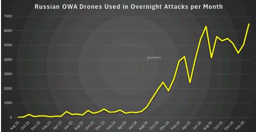 图文：乌国防部：乌防空系统的拦截率已上升至90%乌克兰国防部表示，尽管俄罗斯