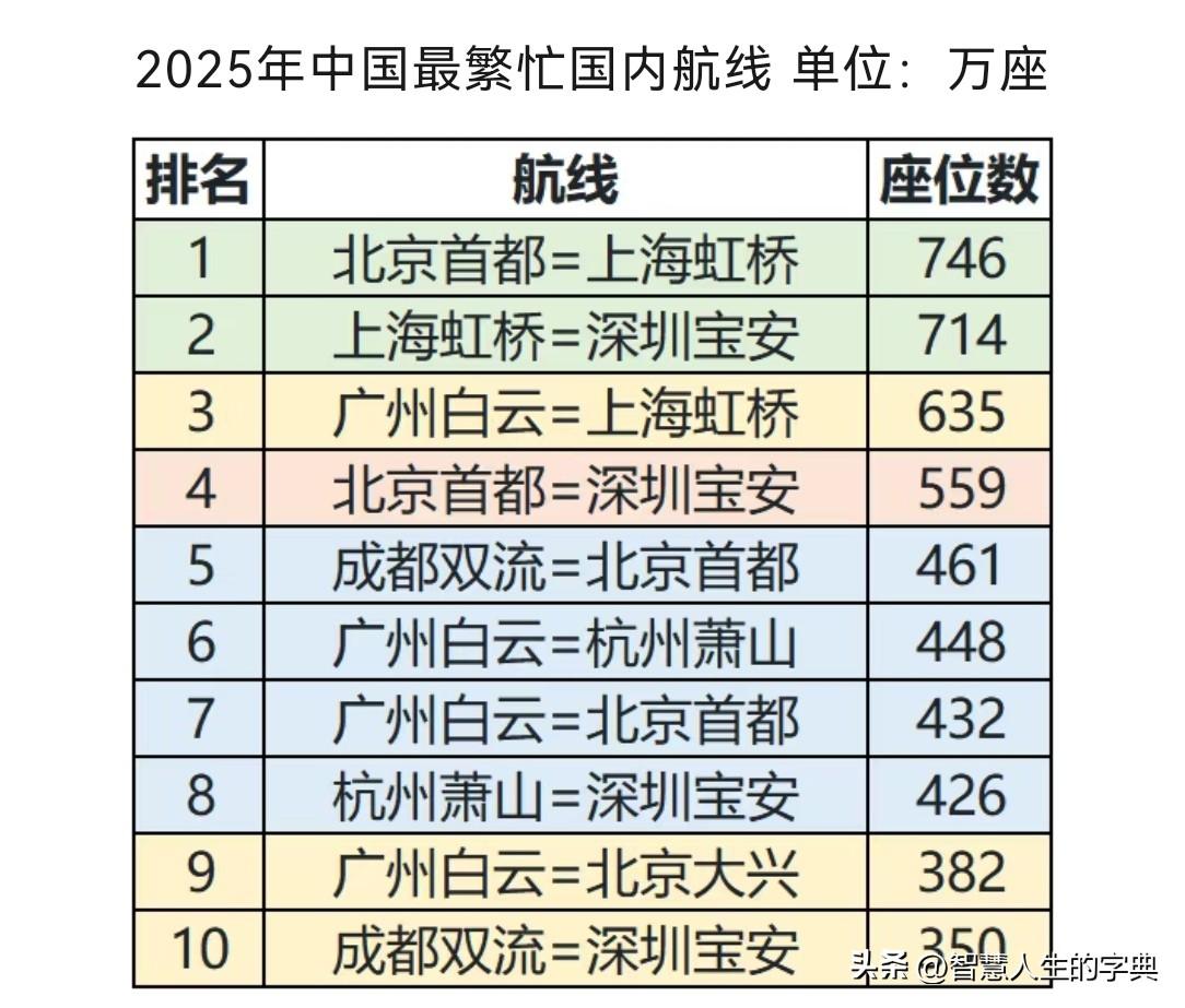 OAG（航空数据和分析公司）公布的2025年国内十大最忙航线，能够折射出经济发展