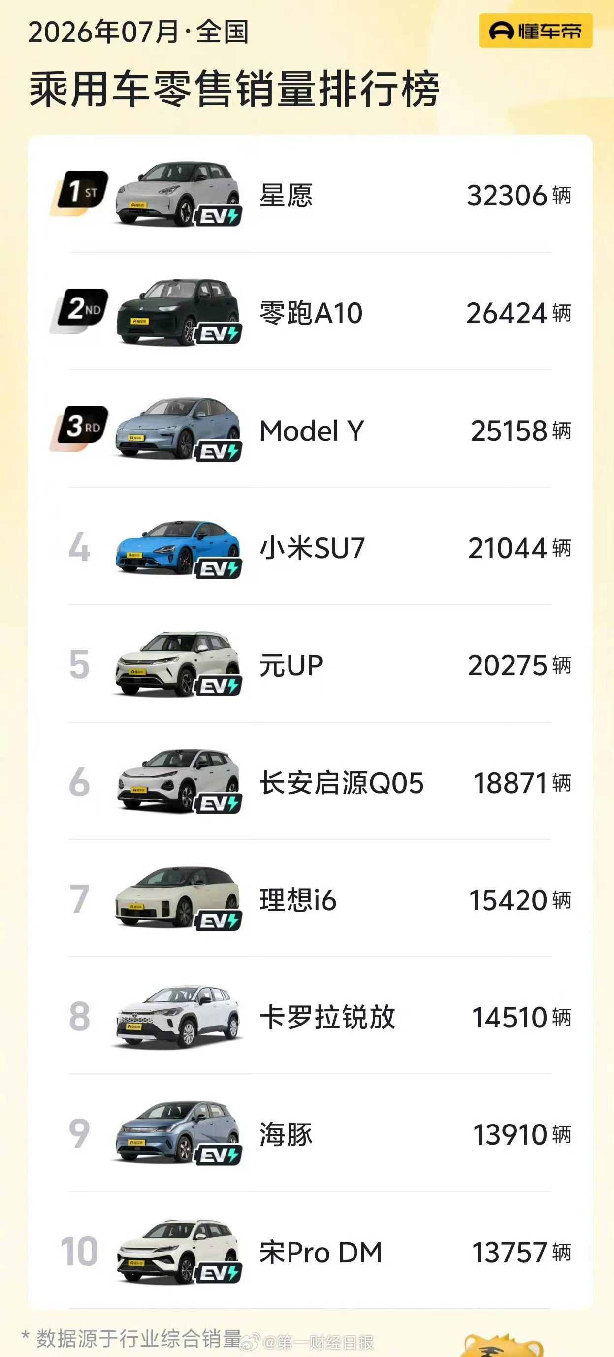 7月销量前十仅一款燃油车燃油车的时代过去了，新能源已经崛起