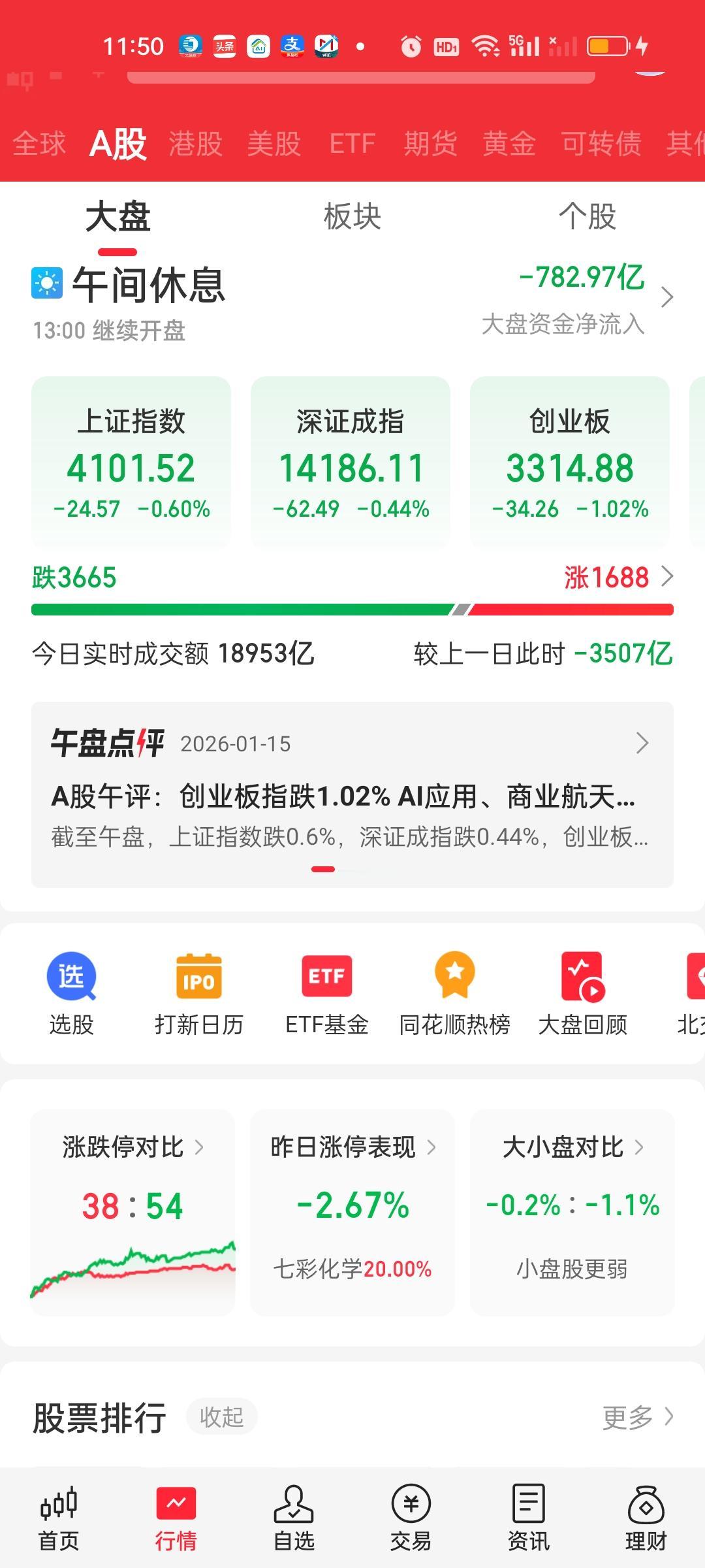 收盘了，上午收盘只缩量了3507亿，大盘资金净流出782.97亿，全天收盘缩量1
