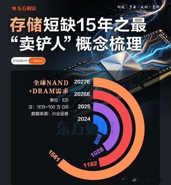 存储短缺15年之最！为什么说“卖铲人”才是这场芯片大战的真正赢家？你敢信吗