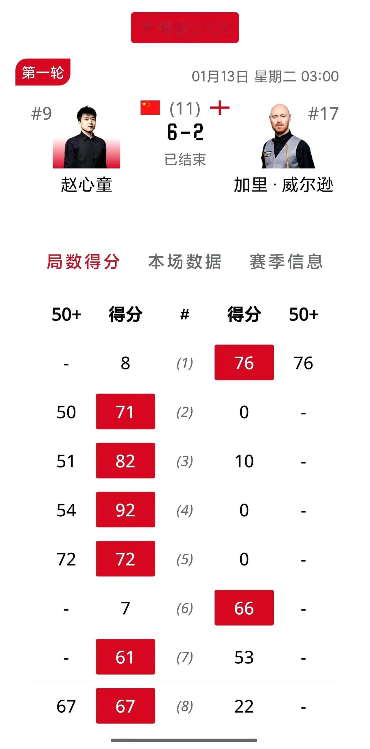 赵心童大胜威尔逊晋级八强！今年的大师赛中国球员不得了啊，出战的三位球员吴宜泽，肖