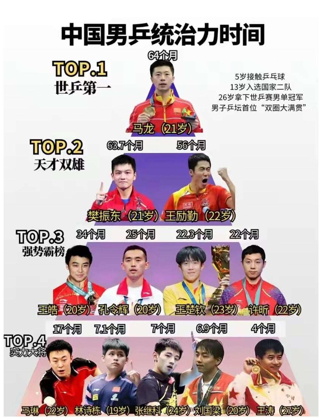 国乒男队世界第一时长盘点！马龙64个月断层领跑太强了[赞]盘点咱们男乒历代