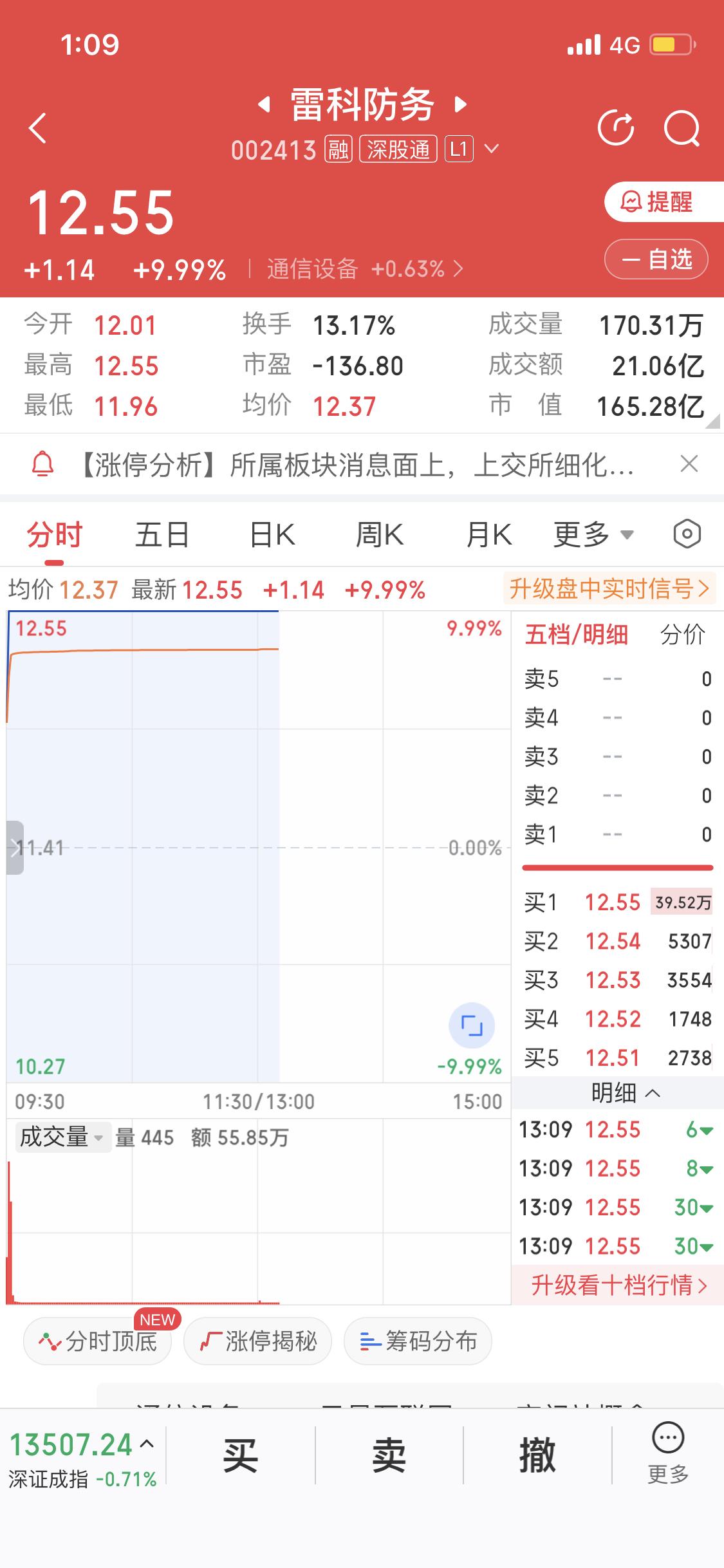 12月31日卖了雷科防务，现在真是悔得肠子都青了！我就只吃到两个板，结果人家已经