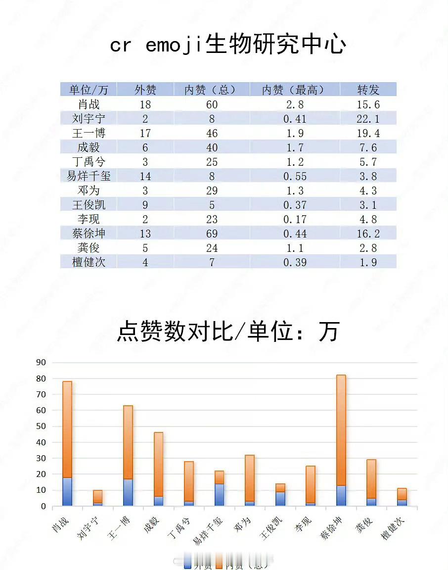 男明星任务博数据统计，能看出来谁是真顶​​​