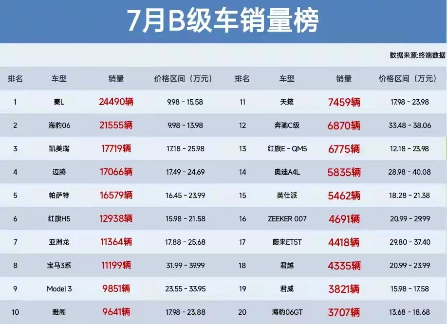 很好，7月份B级车销量，比亚迪的秦L和海豹06把凯美瑞、帕萨特、迈腾，通通挤在身