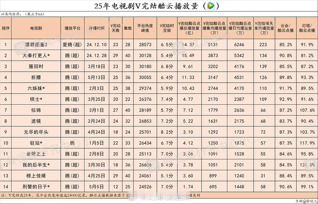 2025🐧剧集v完结酷云播放量​​​