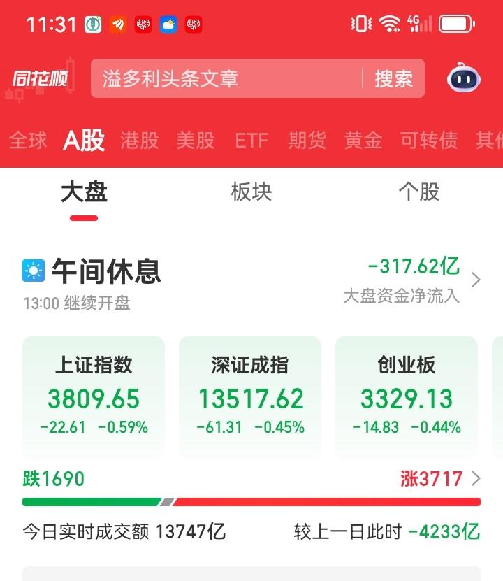 中午收盘了，上午大盘低开以后震荡下行收小阴线。个股方面还是涨多跌少，绝大多数股票