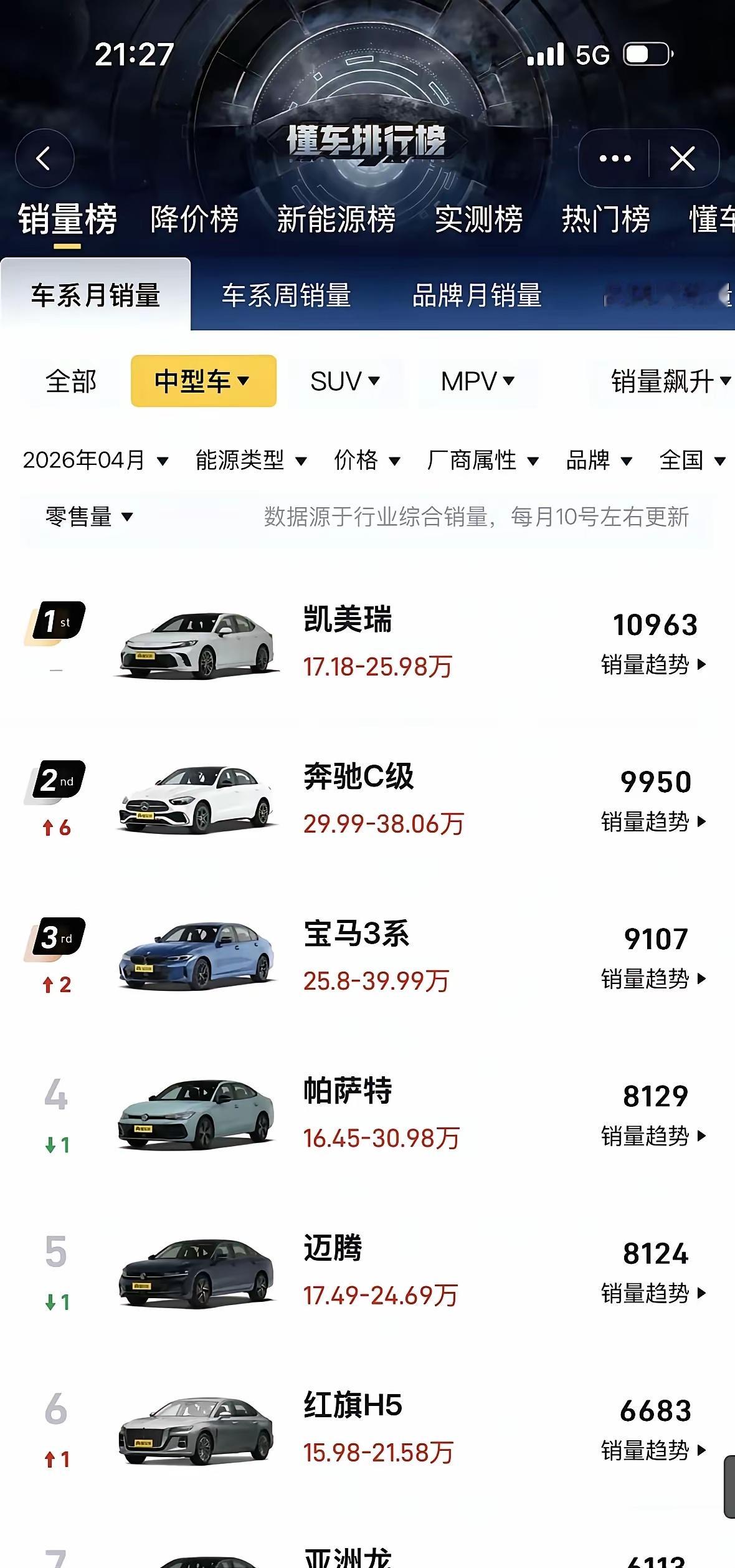凯美瑞又是B级车销冠，真是网上没赢过，现实没输过！