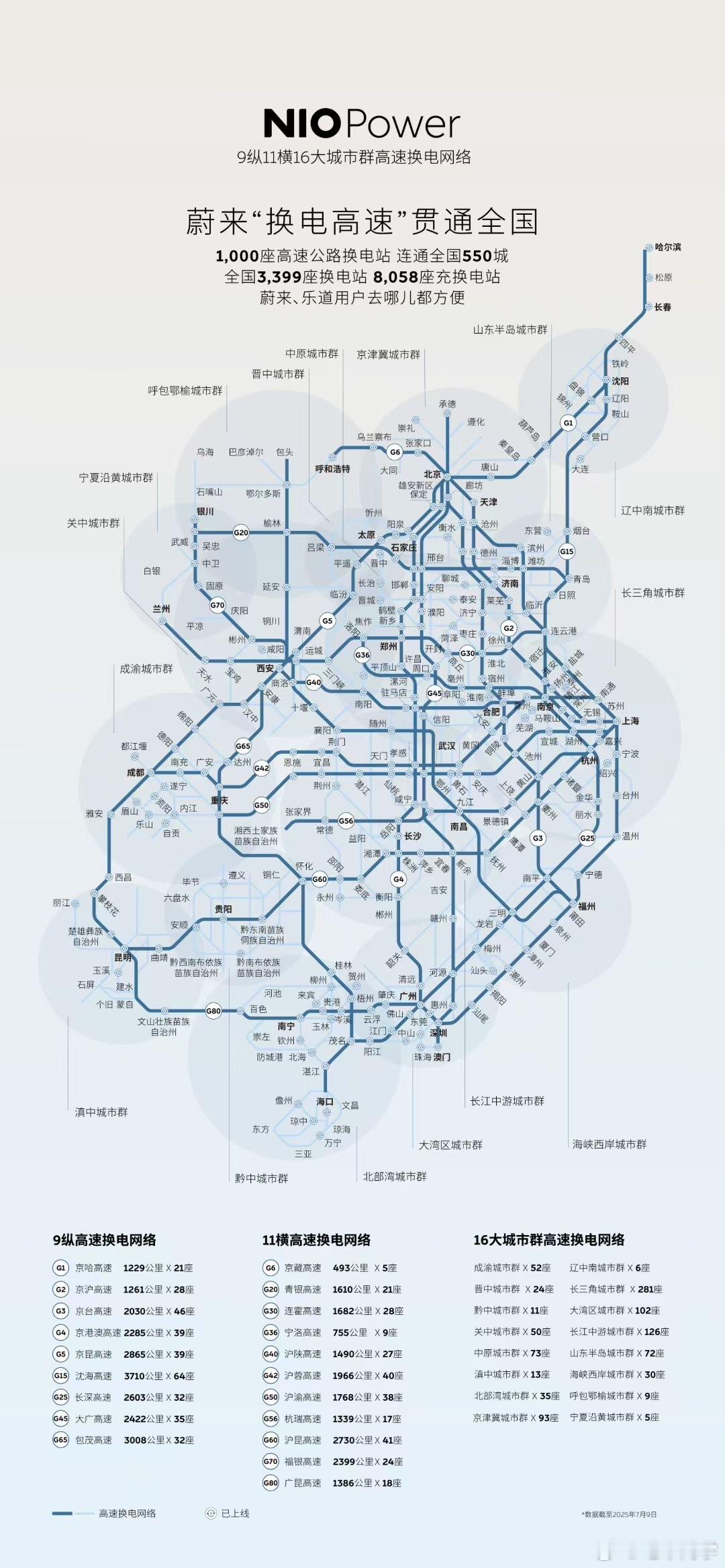这不是地铁线路，这是蔚来高速换电站的路线图。全国高速公路换电站突破1000座