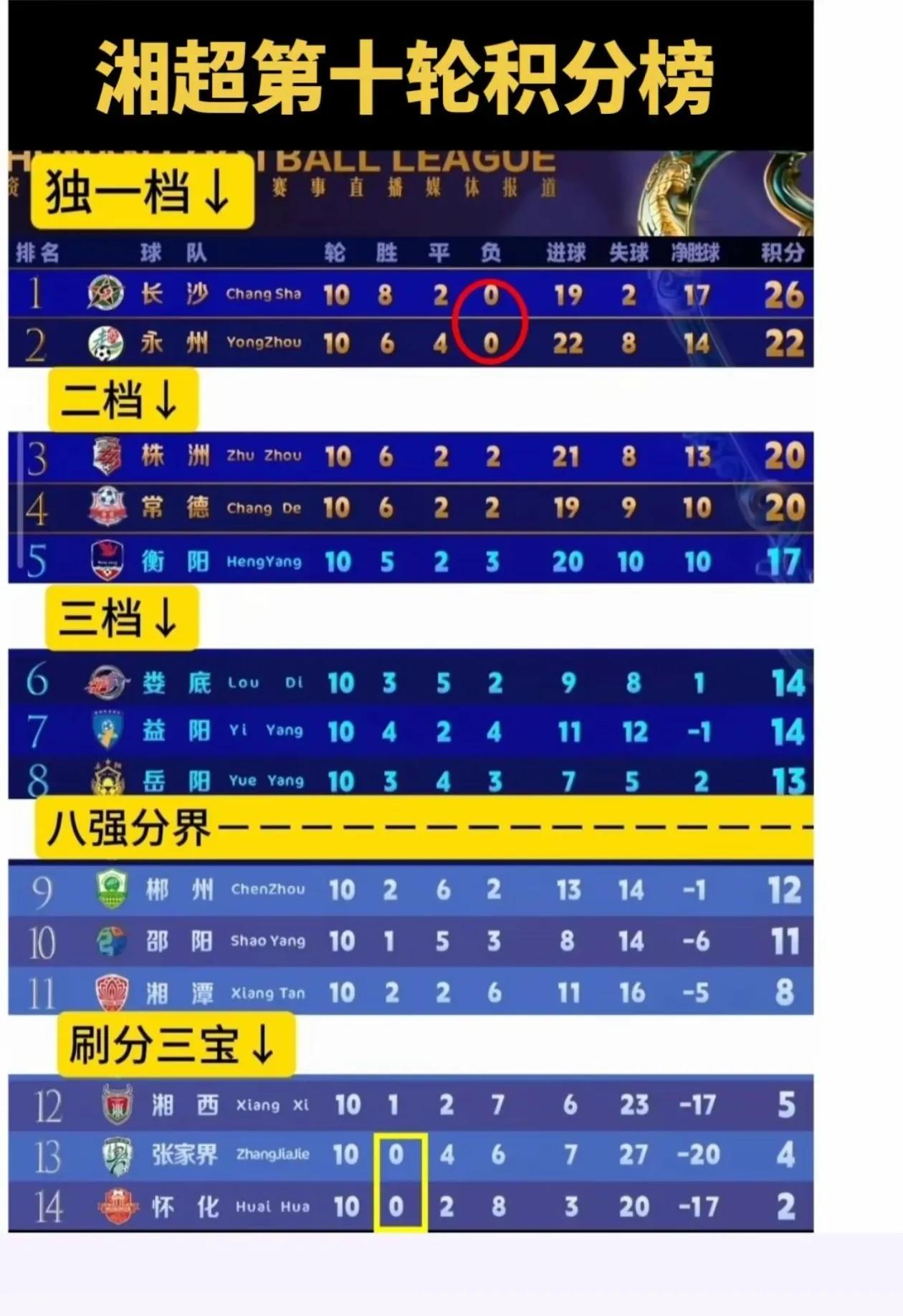 湘超踢到第十轮，形势已经非常明朗了。一等一的强队只有两个，那就是长沙和永州，十轮