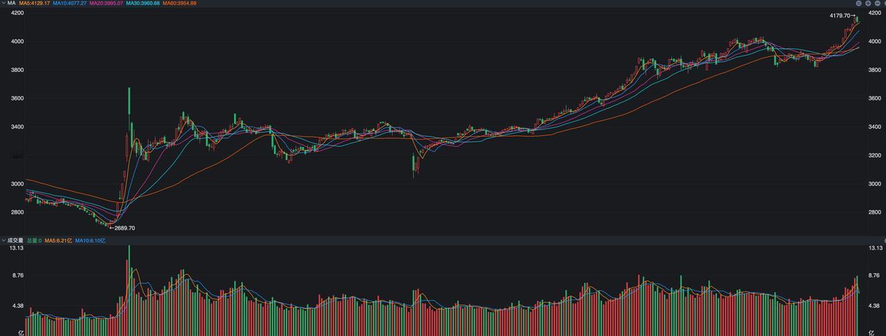 沪指17连阳后，出现单日巨阴，咋应对？ 沪指昨天收出了阴线，终止了17连阳的