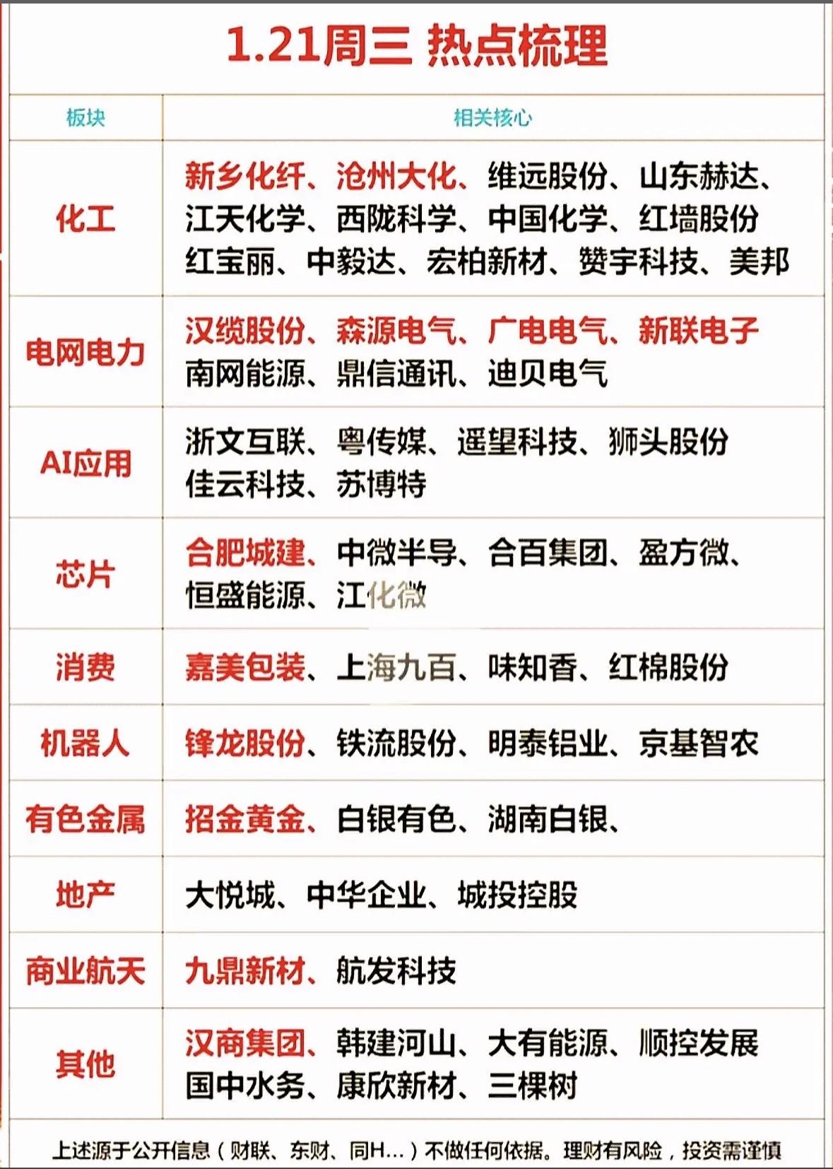 1.21周三热点梳理：板块与核心股一览化工、电网电力板块活跃，AI应用、芯片