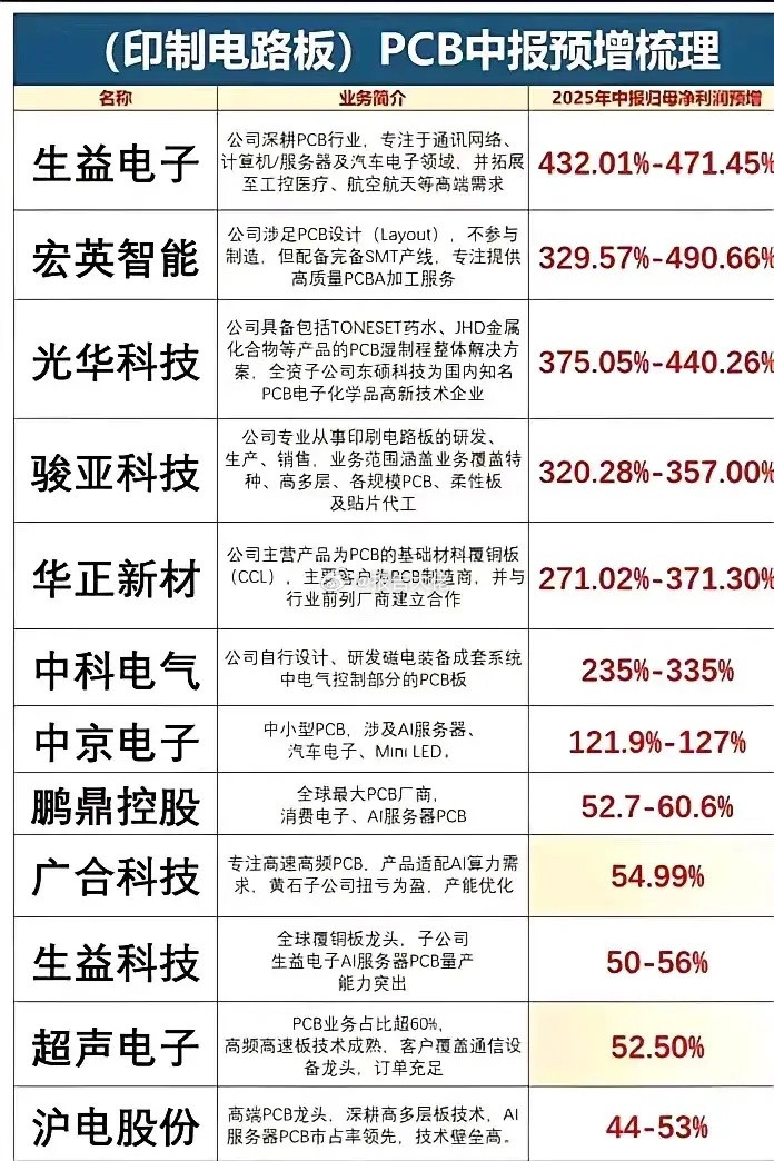 深耕PCB，大回报450%左右！​​​