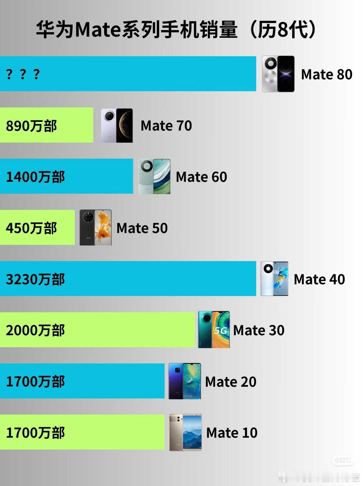 我买过MATE9、30、40，说实话30比40/50都强，40坑爹，50最坑。本