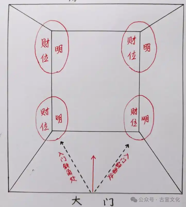 房屋风水方位图, 房子财位在哪里