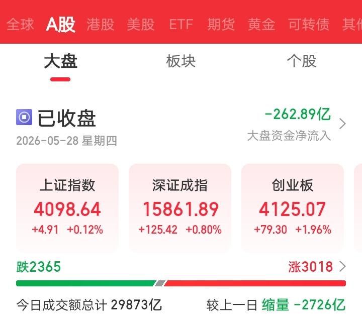 今天彻底懵了吧！今天大A在前期反弹低点附近也就是4067点附近触底反弹，又玩