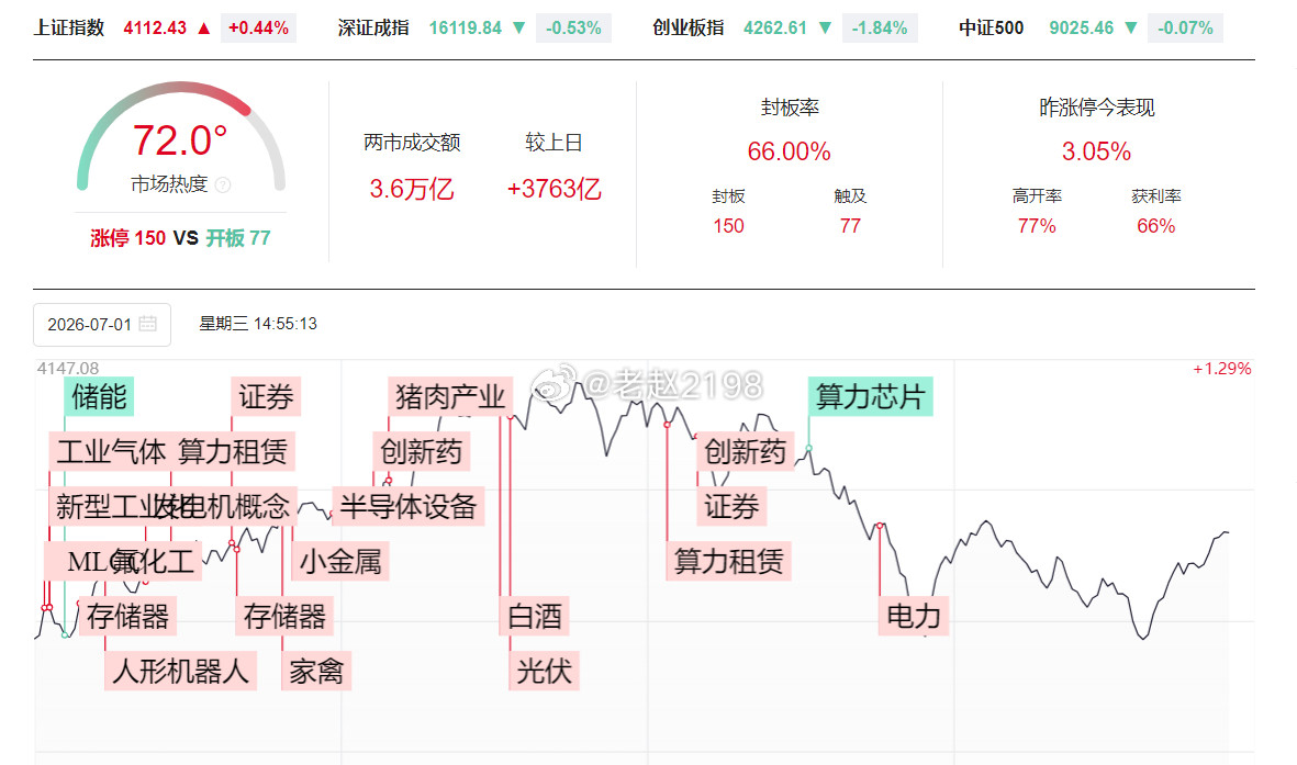 今天成交量超过3.6万亿，比上周还要多，下跌没什么可担心的。目前存储芯片，半导体