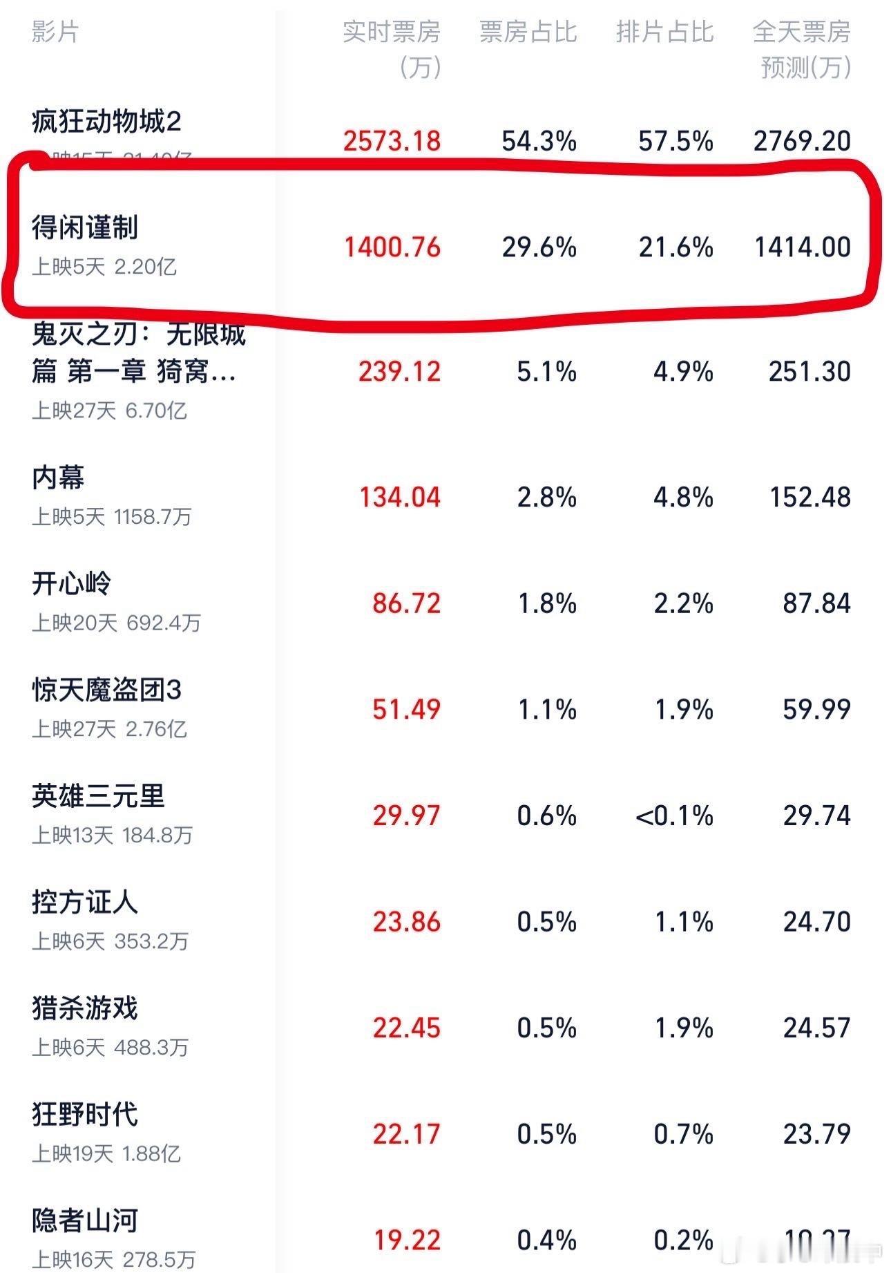 年度大黑马～电影《得闲谨制》口碑非常好主演群演演技都很好！得闲谨制莫得闲