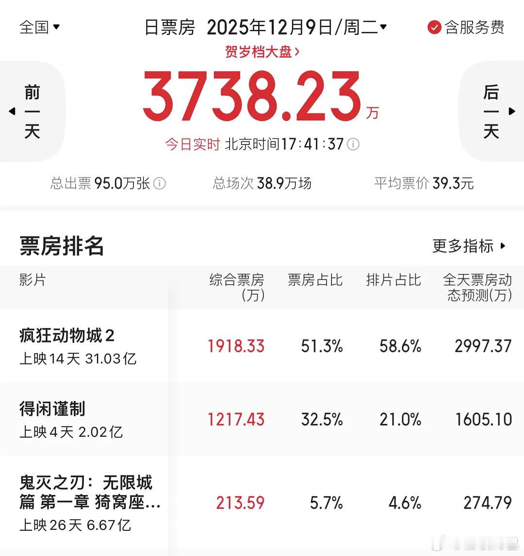 得闲谨制四大平台评分得闲谨制这两天均保持正挂10%以上，怎么没人说话了