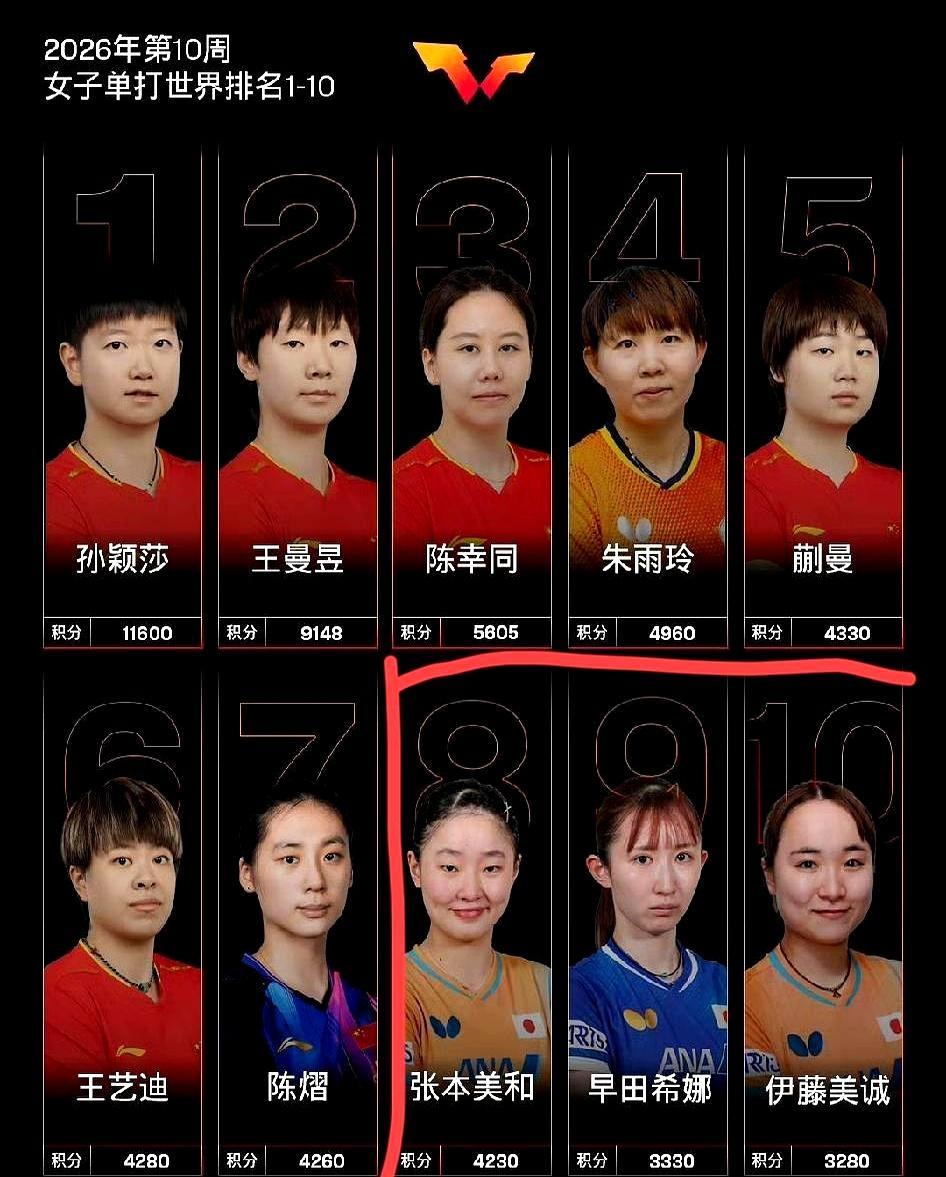 王楚钦的世界第一，正被一场精心计算的“国际合围”悄然稀释。最新排名第二，是