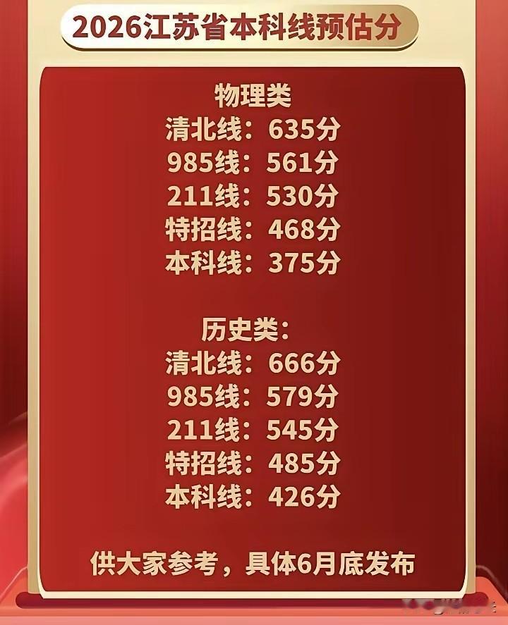 江苏今年的清北线只要635分？真敢想！尽管今年的数学、物理、化学都很难，但是对清
