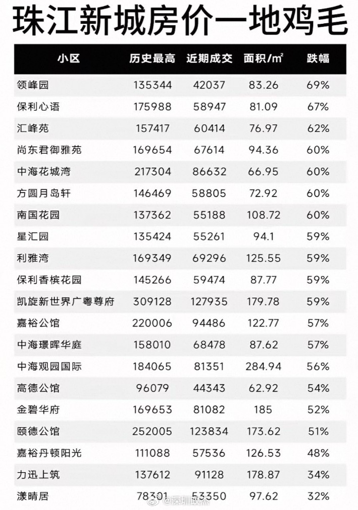 群里朋友都在发这张图，说广州珠城价格崩盘。第一个69%跌幅更是拿大平层住宅高峰1